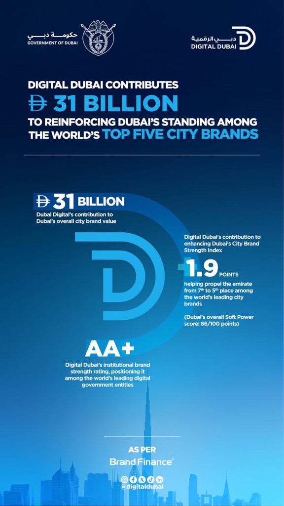 Digital Dubai plays key role in solidifying Dubai’s position among world’s top five city brands